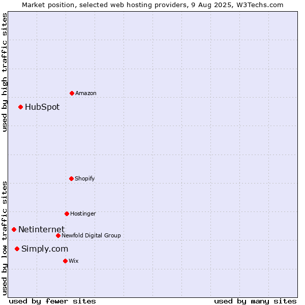 Market position of HubSpot vs. Simply.com vs. Netinternet