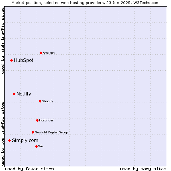 Market position of Netlify vs. HubSpot vs. Simply.com