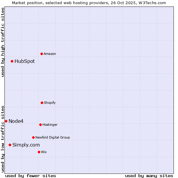Market position of HubSpot vs. Simply.com vs. Node4