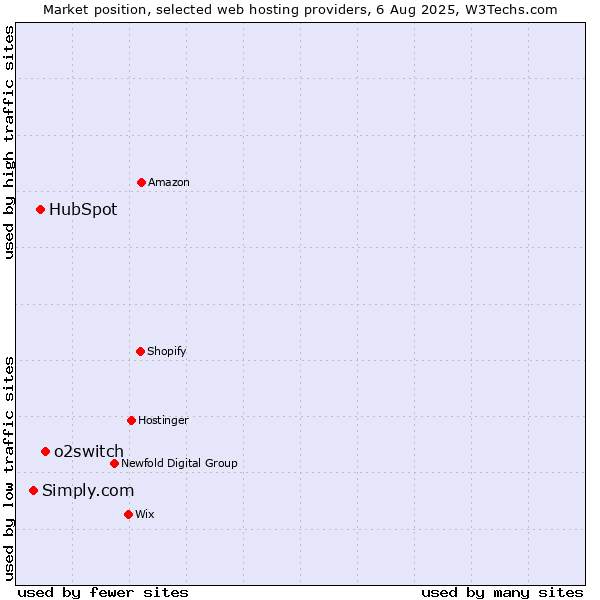 Market position of o2switch vs. HubSpot vs. Simply.com