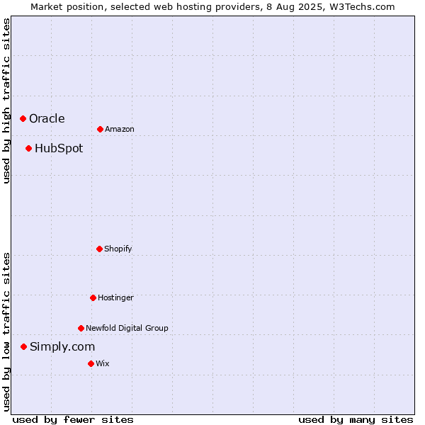Market position of HubSpot vs. Simply.com vs. Oracle