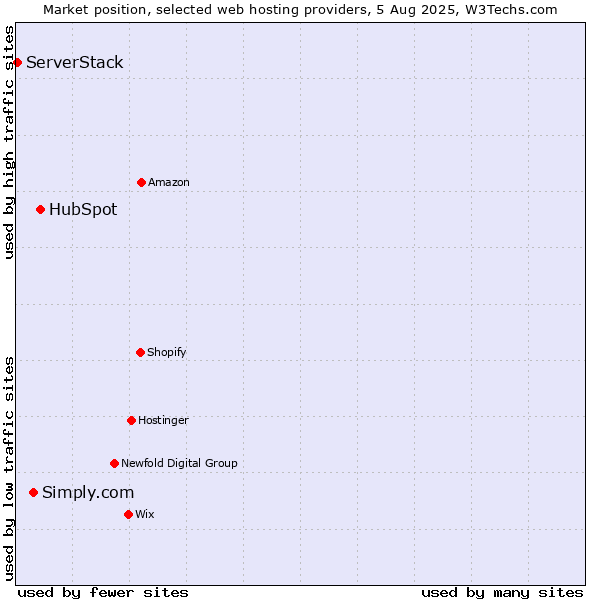 Market position of HubSpot vs. Simply.com vs. ServerStack
