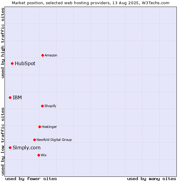 Market position of HubSpot vs. IBM vs. Simply.com
