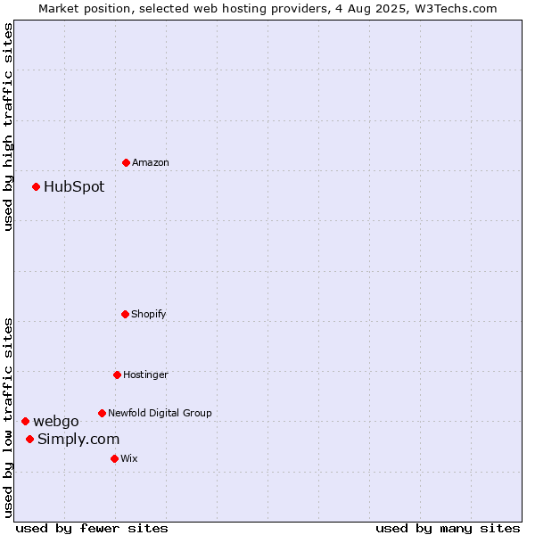 Market position of HubSpot vs. Simply.com vs. webgo