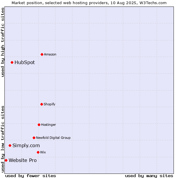 Market position of HubSpot vs. Simply.com vs. Website Pro