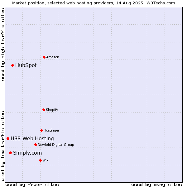 Market position of HubSpot vs. Simply.com vs. H88 Web Hosting