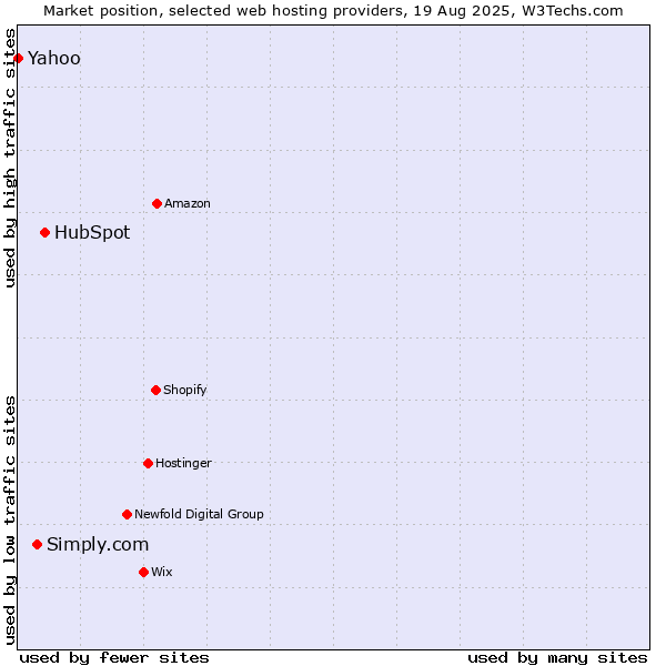 Market position of HubSpot vs. Simply.com vs. Yahoo