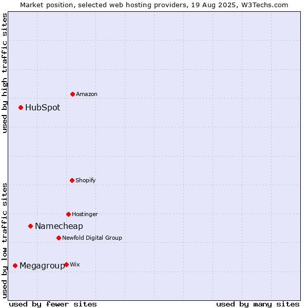 Market position of Namecheap vs. HubSpot vs. Megagroup