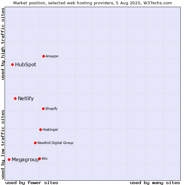 Market position of Netlify vs. HubSpot vs. Megagroup