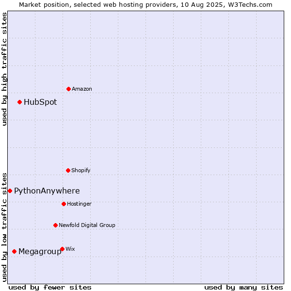 Market position of HubSpot vs. Megagroup vs. PythonAnywhere