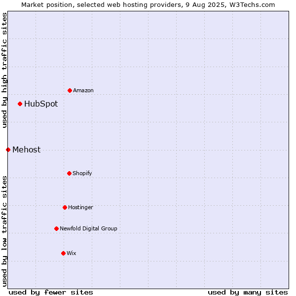 Market position of HubSpot vs. Mehost