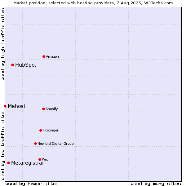Market position of HubSpot vs. Metaregistrar vs. Mehost