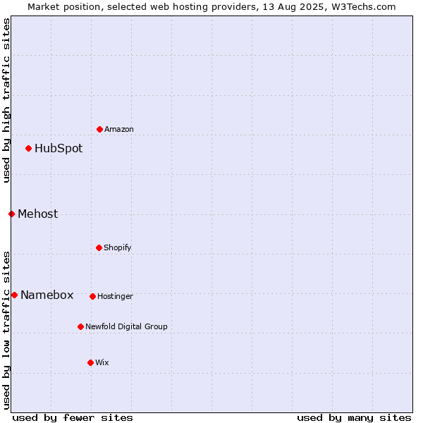 Market position of HubSpot vs. Namebox vs. Mehost