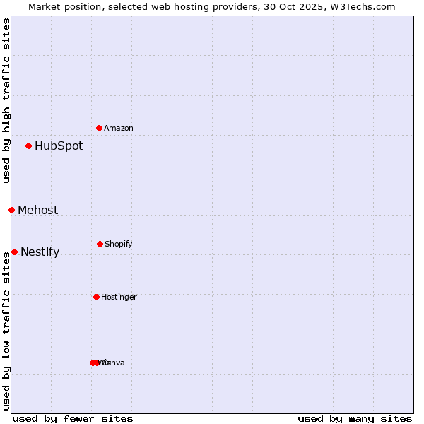 Market position of HubSpot vs. Nestify vs. Mehost