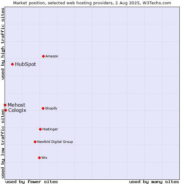 Market position of HubSpot vs. Cologix vs. Mehost