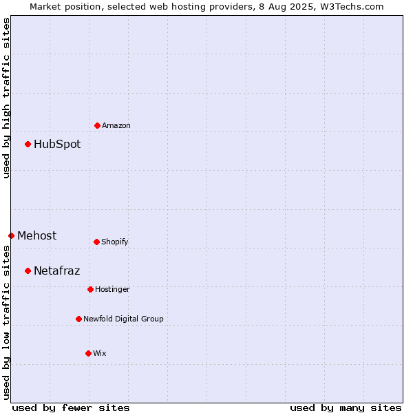 Market position of HubSpot vs. Netafraz vs. Mehost