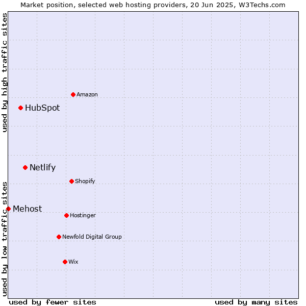 Market position of Netlify vs. HubSpot vs. Mehost