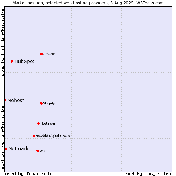 Market position of HubSpot vs. Netmark vs. Mehost