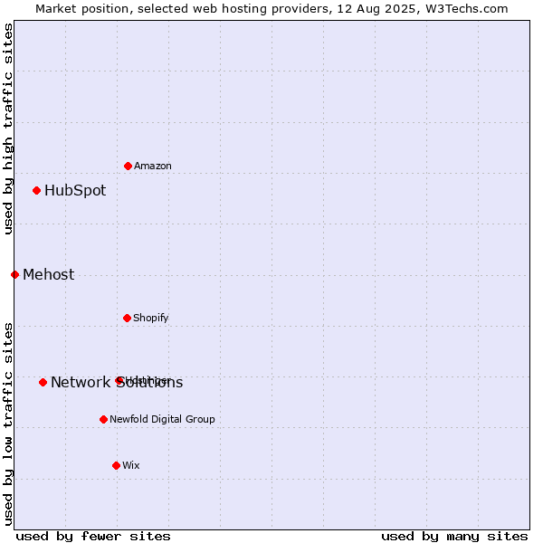 Market position of Network Solutions vs. HubSpot vs. Mehost