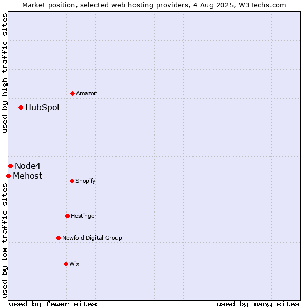 Market position of HubSpot vs. Node4 vs. Mehost