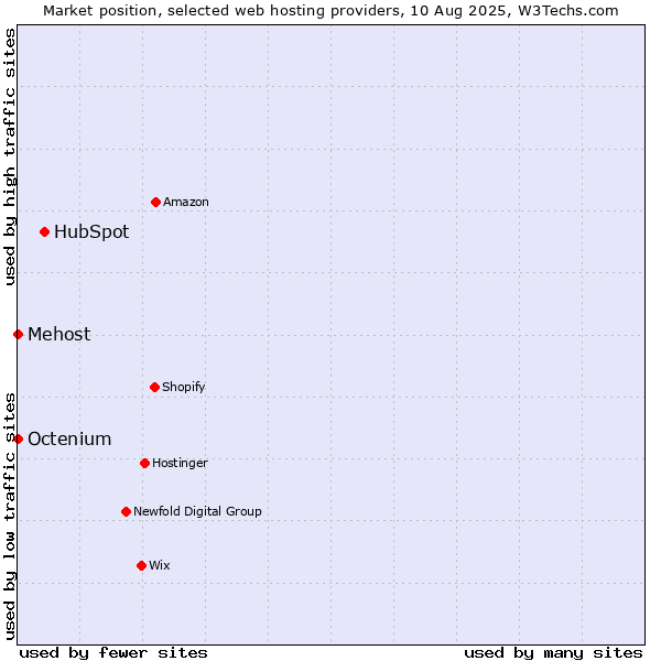 Market position of HubSpot vs. Octenium vs. Mehost