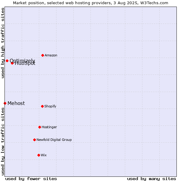 Market position of HubSpot vs. Optimizely vs. Mehost