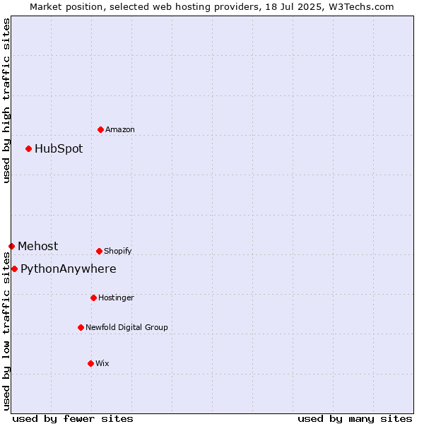 Market position of HubSpot vs. PythonAnywhere vs. Mehost