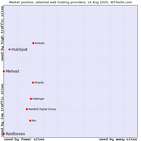 Market position of HubSpot vs. Raidboxes vs. Mehost