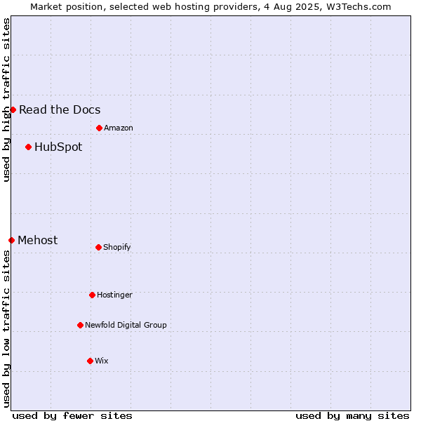 Market position of HubSpot vs. Read the Docs vs. Mehost