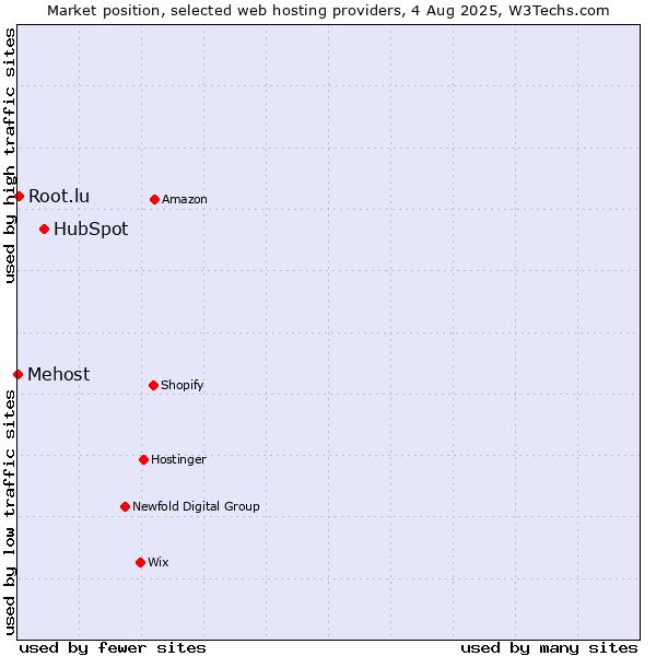 Market position of HubSpot vs. Root.lu vs. Mehost