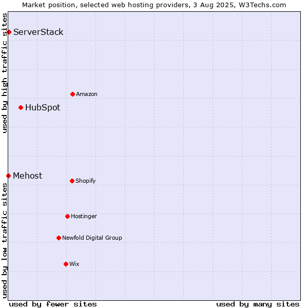 Market position of HubSpot vs. ServerStack vs. Mehost