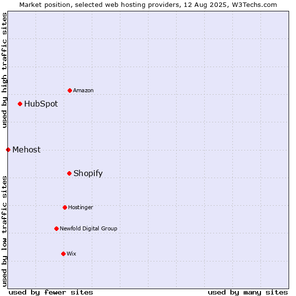 Market position of Shopify vs. HubSpot vs. Mehost