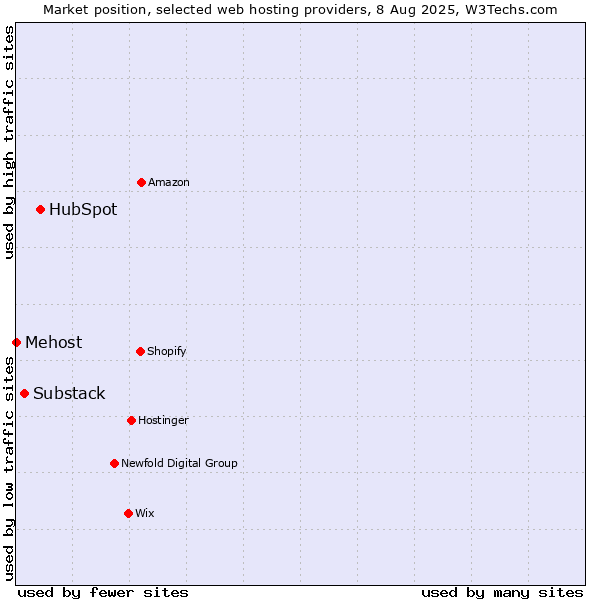 Market position of HubSpot vs. Substack vs. Mehost