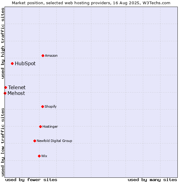 Market position of HubSpot vs. Telenet vs. Mehost