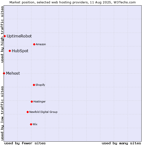 Market position of HubSpot vs. UptimeRobot vs. Mehost