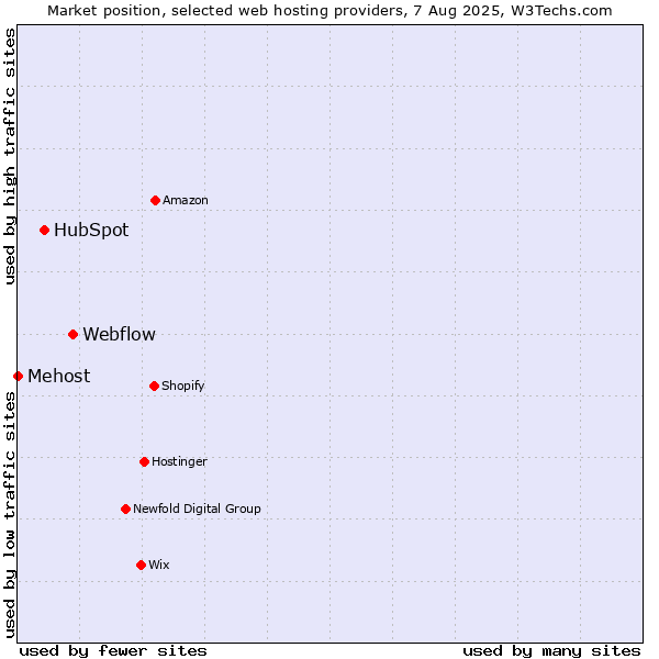 Market position of Webflow vs. HubSpot vs. Mehost