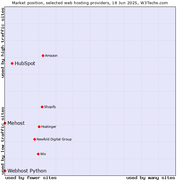 Market position of HubSpot vs. Webhost Python vs. Mehost