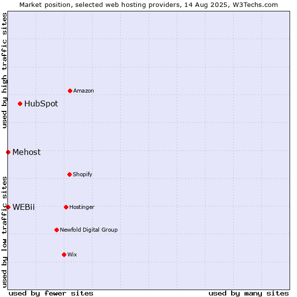 Market position of HubSpot vs. WEBii vs. Mehost