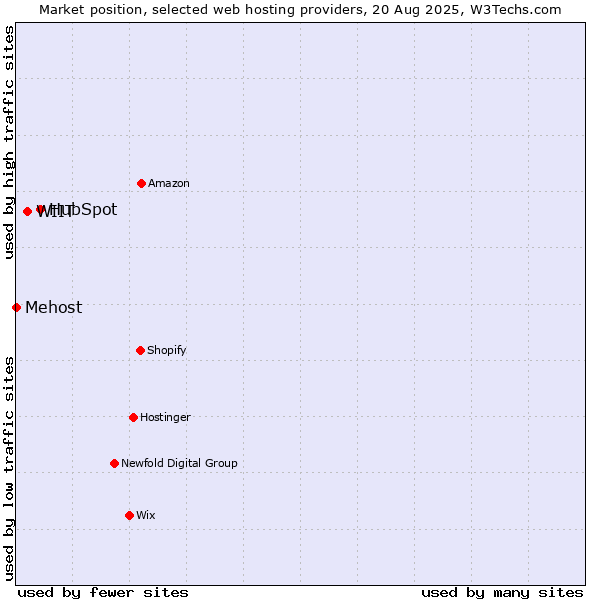 Market position of HubSpot vs. WIIT vs. Mehost