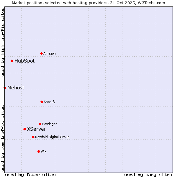 Market position of XServer vs. HubSpot vs. Mehost