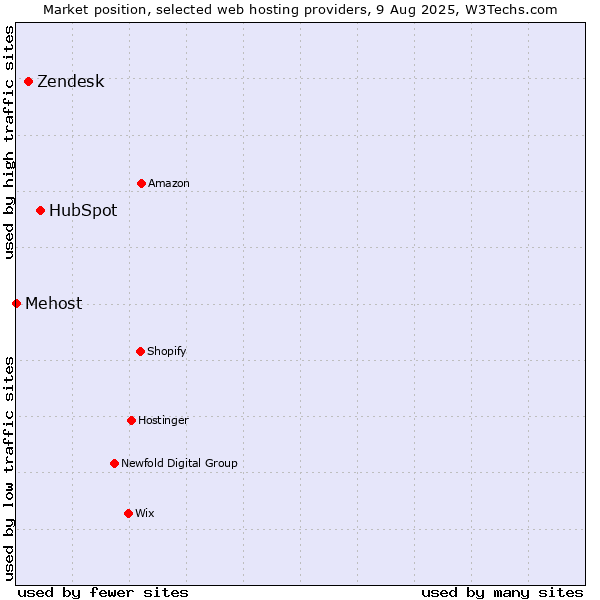 Market position of HubSpot vs. Zendesk vs. Mehost