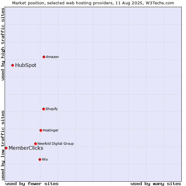 Market position of HubSpot vs. MemberClicks