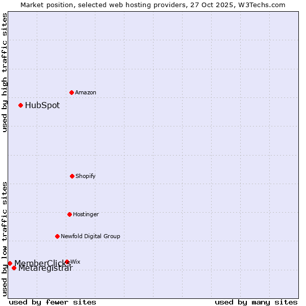 Market position of HubSpot vs. Metaregistrar vs. MemberClicks