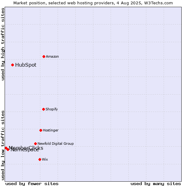 Market position of HubSpot vs. Namespace vs. MemberClicks