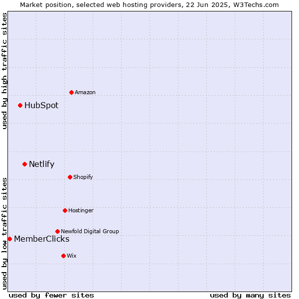 Market position of Netlify vs. HubSpot vs. MemberClicks