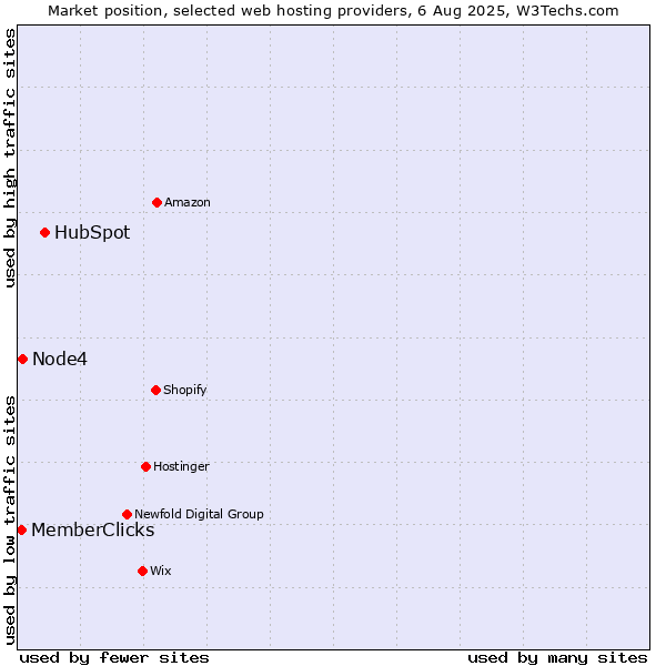 Market position of HubSpot vs. Node4 vs. MemberClicks