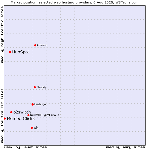 Market position of o2switch vs. HubSpot vs. MemberClicks