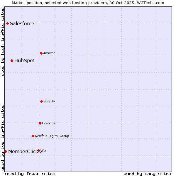 Market position of HubSpot vs. Salesforce vs. MemberClicks