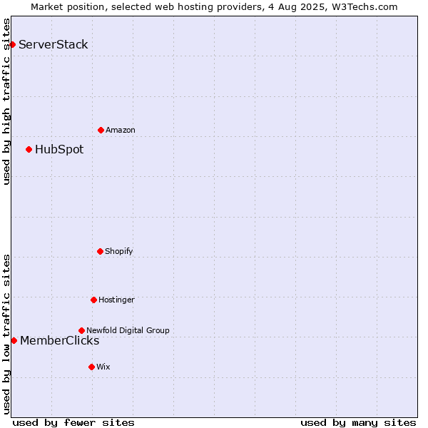 Market position of HubSpot vs. MemberClicks vs. ServerStack