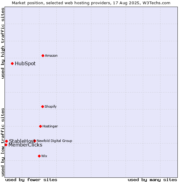 Market position of HubSpot vs. StableHost vs. MemberClicks